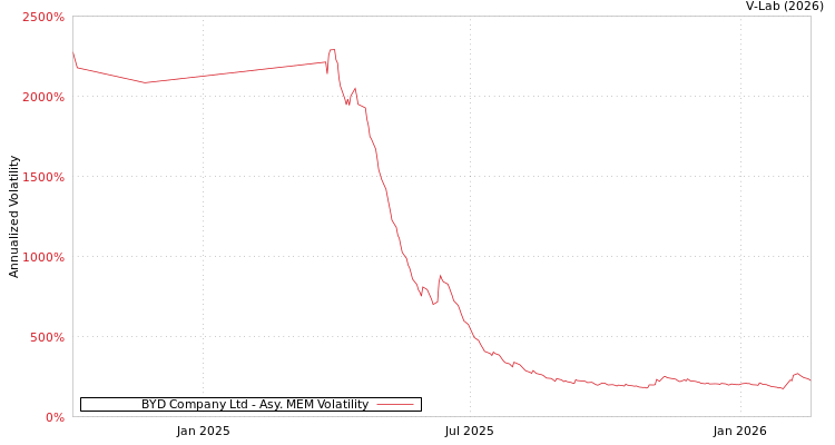 graph of BYD Company Ltd AMEM