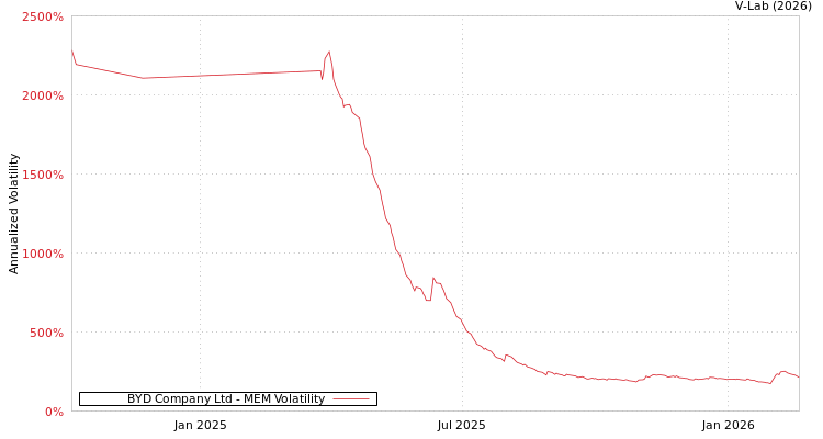 graph of BYD Company Ltd MEM
