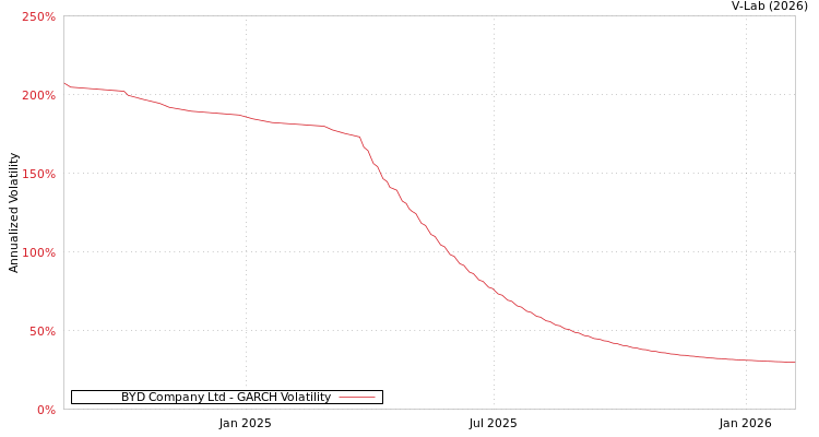graph of BYD Company Ltd GARCH