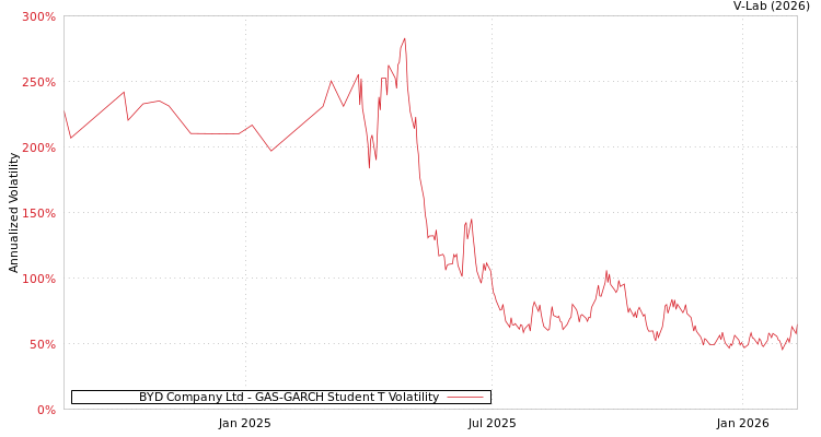 graph of BYD Company Ltd GAS-GARCH-T