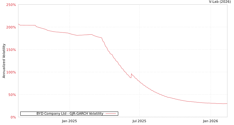 graph of BYD Company Ltd GJR-GARCH