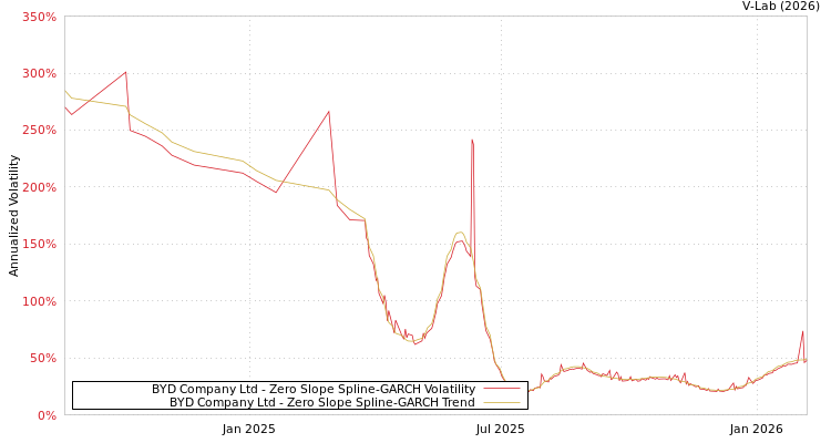 graph of BYD Company Ltd S0GARCH