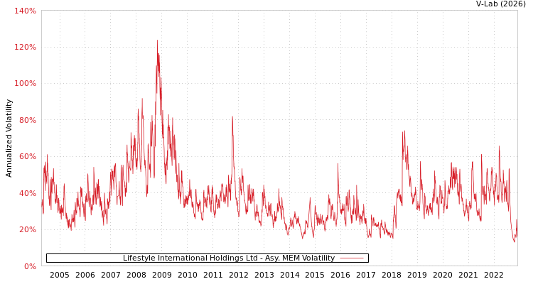 graph of Lifestyle International Holdings Ltd AMEM