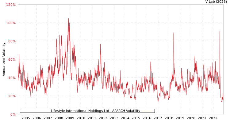 graph of Lifestyle International Holdings Ltd APARCH
