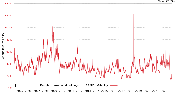 graph of Lifestyle International Holdings Ltd EGARCH