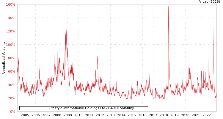 graph of Lifestyle International Holdings Ltd GARCH