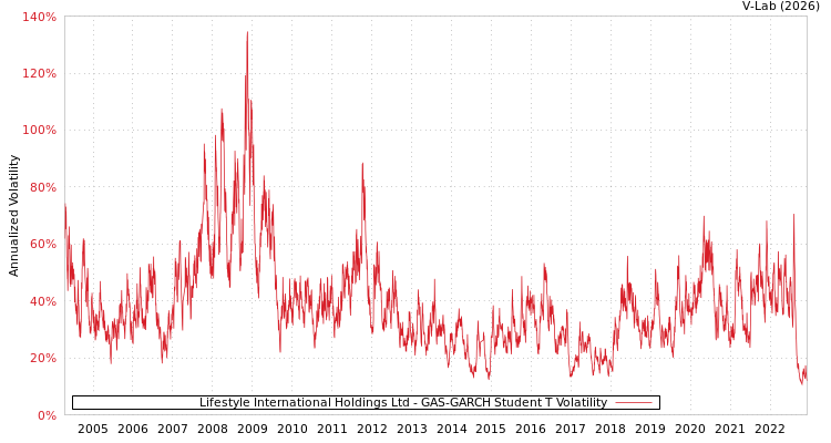 graph of Lifestyle International Holdings Ltd GAS-GARCH-T