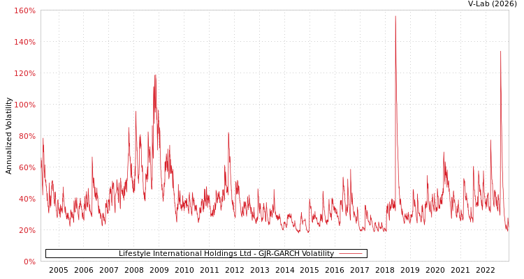 graph of Lifestyle International Holdings Ltd GJR-GARCH
