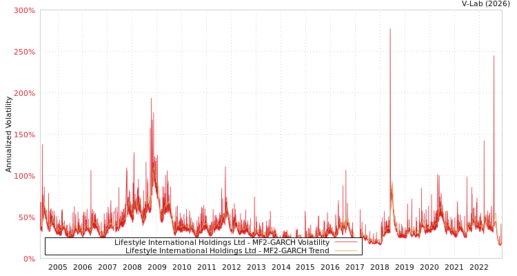 graph of Lifestyle International Holdings Ltd MF2-GARCH