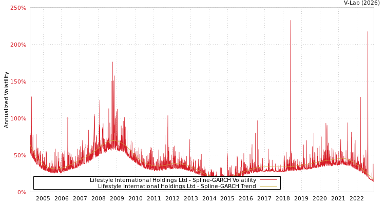 graph of Lifestyle International Holdings Ltd SGARCH