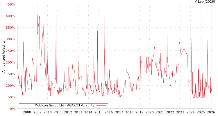 graph of Mobicon Group Ltd AGARCH