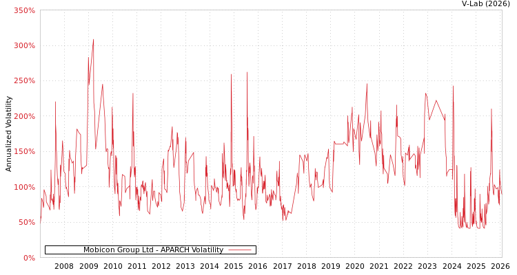 graph of Mobicon Group Ltd APARCH