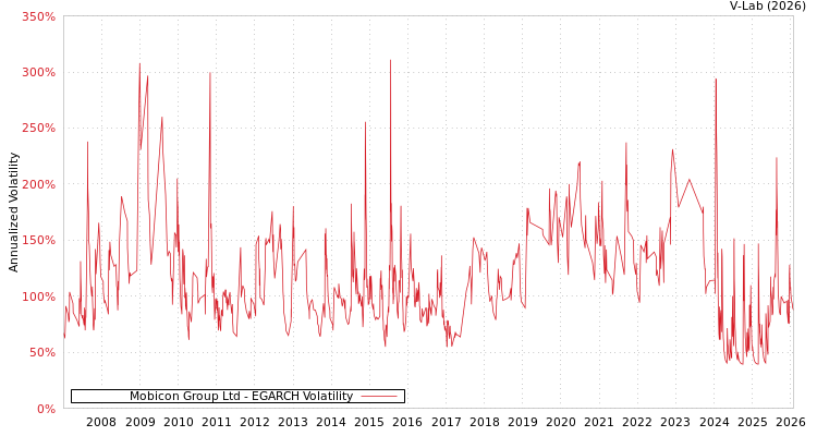 graph of Mobicon Group Ltd EGARCH
