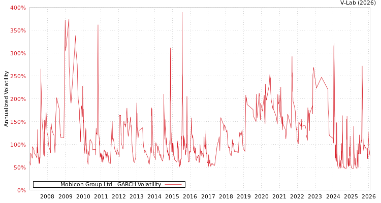 graph of Mobicon Group Ltd GARCH