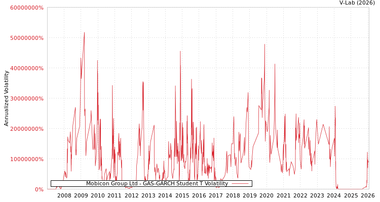 graph of Mobicon Group Ltd GAS-GARCH-T