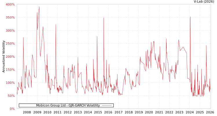 graph of Mobicon Group Ltd GJR-GARCH