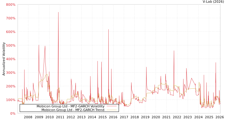graph of Mobicon Group Ltd MF2-GARCH