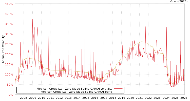 graph of Mobicon Group Ltd S0GARCH
