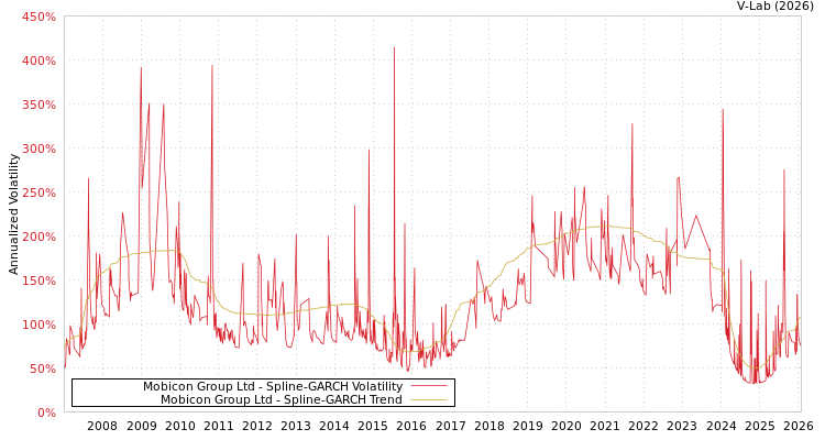 graph of Mobicon Group Ltd SGARCH