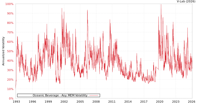 graph of Oceanic Beverage AMEM