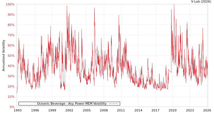 graph of Oceanic Beverage APMEM