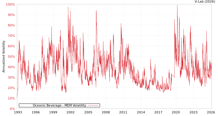 graph of Oceanic Beverage MEM