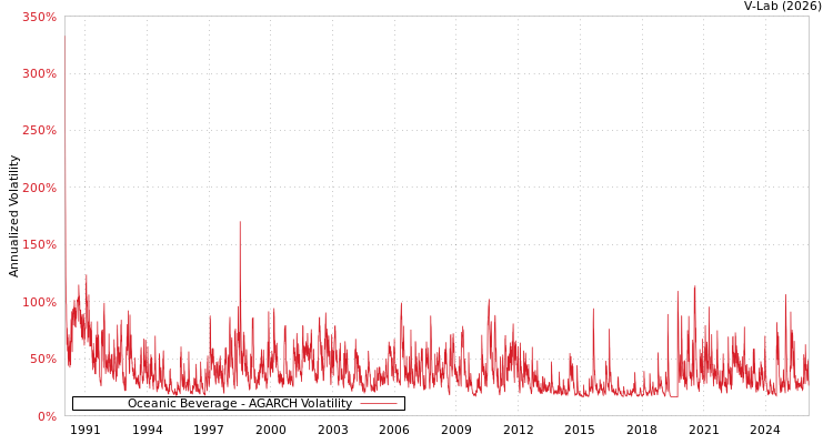 graph of Oceanic Beverage AGARCH
