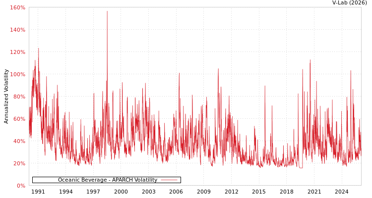 graph of Oceanic Beverage APARCH