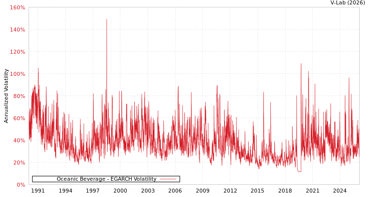 graph of Oceanic Beverage EGARCH