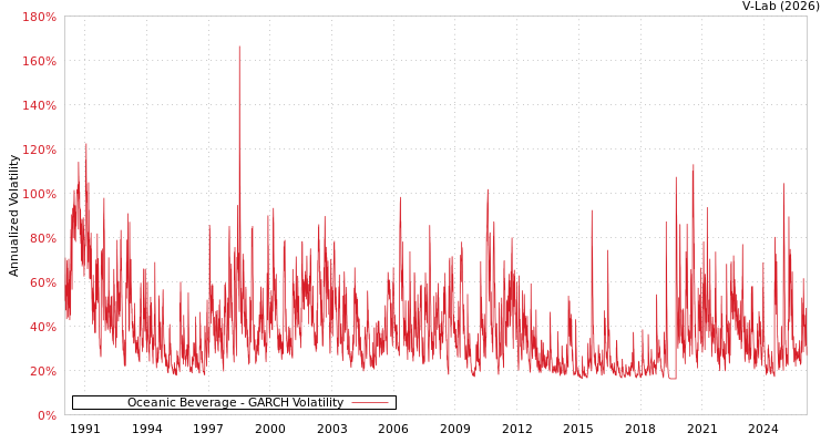 graph of Oceanic Beverage GARCH
