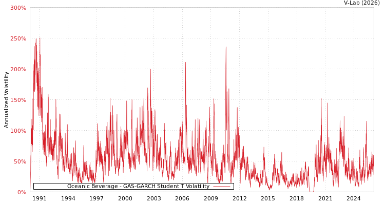 graph of Oceanic Beverage GAS-GARCH-T
