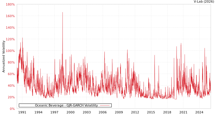 graph of Oceanic Beverage GJR-GARCH