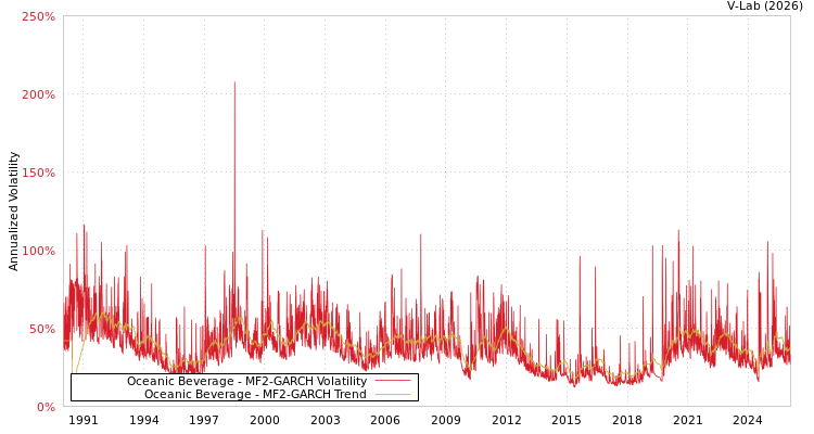 graph of Oceanic Beverage MF2-GARCH