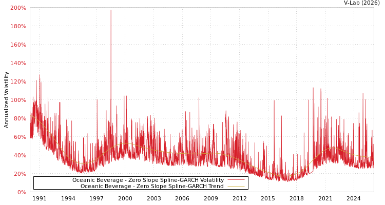 graph of Oceanic Beverage S0GARCH