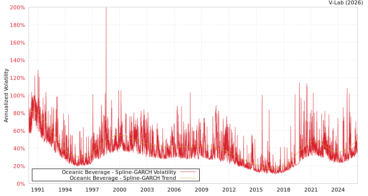 graph of Oceanic Beverage SGARCH