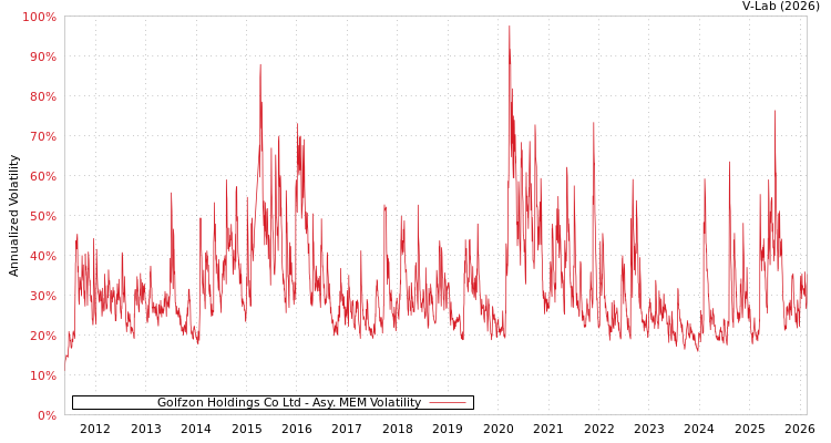 graph of Golfzon Holdings Co Ltd AMEM