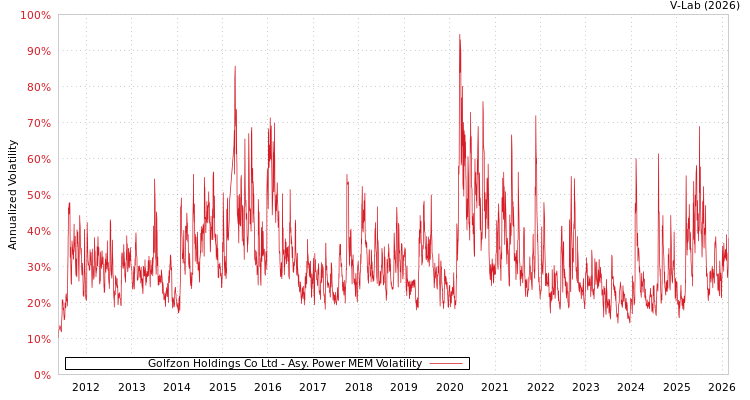 graph of Golfzon Holdings Co Ltd APMEM