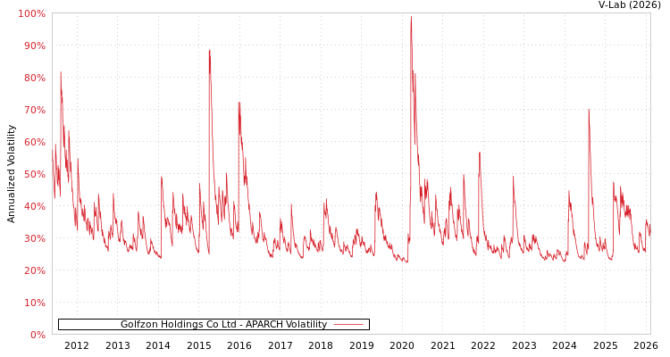graph of Golfzon Holdings Co Ltd APARCH