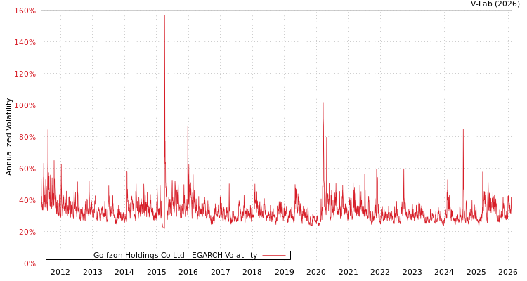 graph of Golfzon Holdings Co Ltd EGARCH