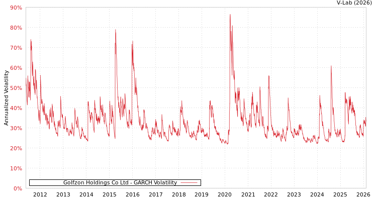 graph of Golfzon Holdings Co Ltd GARCH