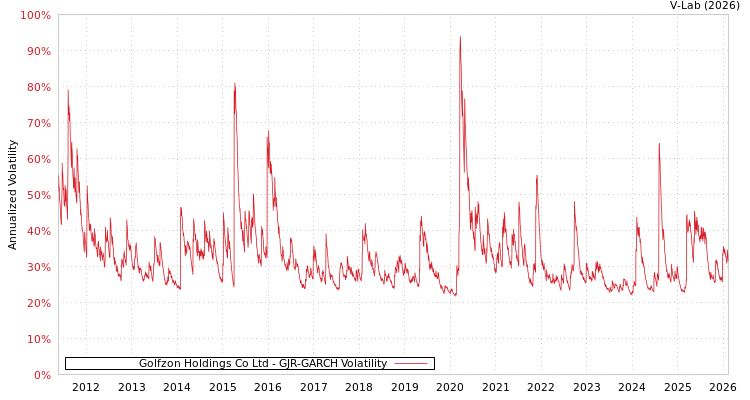 graph of Golfzon Holdings Co Ltd GJR-GARCH