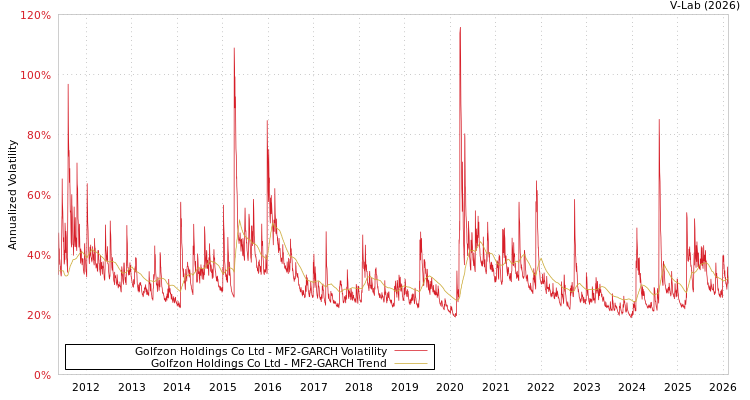 graph of Golfzon Holdings Co Ltd MF2-GARCH