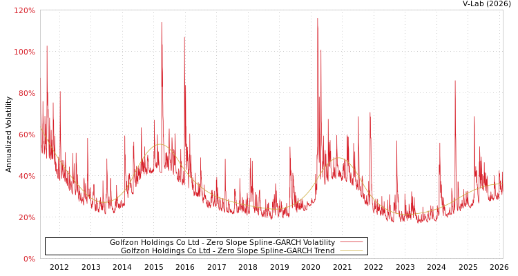 graph of Golfzon Holdings Co Ltd S0GARCH