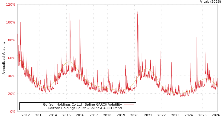 graph of Golfzon Holdings Co Ltd SGARCH