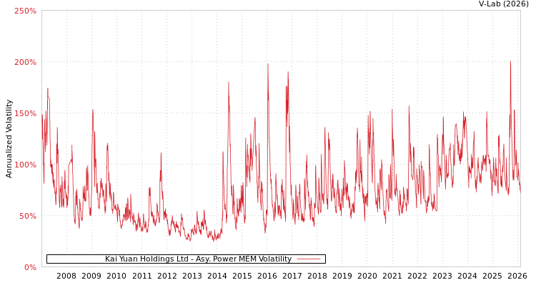 graph of Kai Yuan Holdings Ltd APMEM