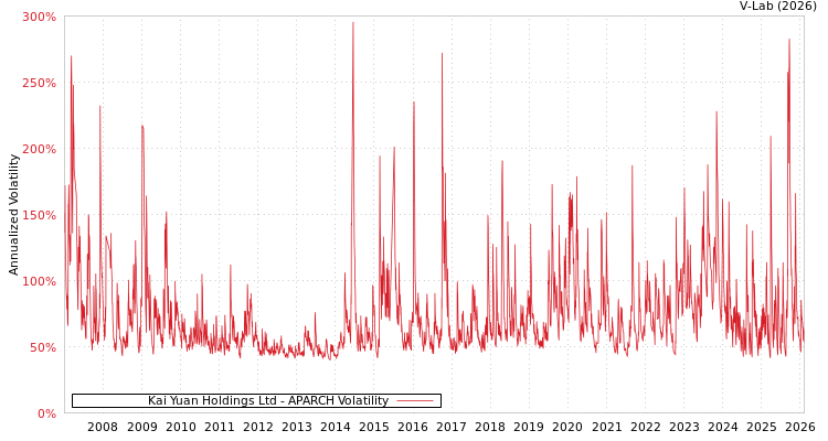 graph of Kai Yuan Holdings Ltd APARCH