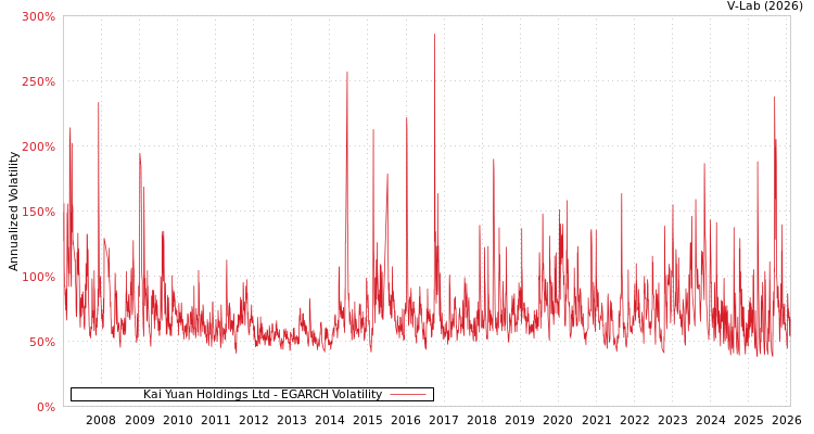 graph of Kai Yuan Holdings Ltd EGARCH