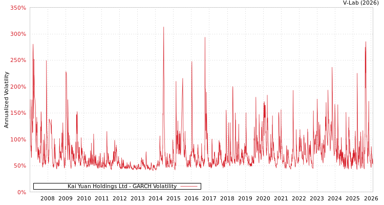 graph of Kai Yuan Holdings Ltd GARCH