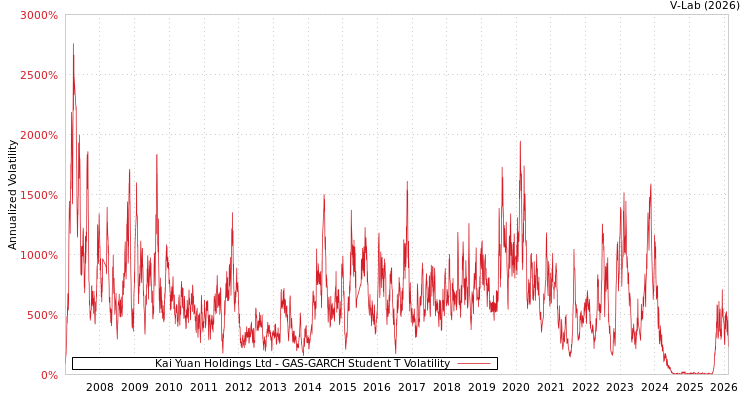 graph of Kai Yuan Holdings Ltd GAS-GARCH-T