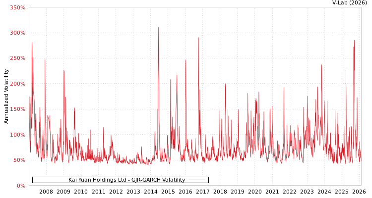graph of Kai Yuan Holdings Ltd GJR-GARCH